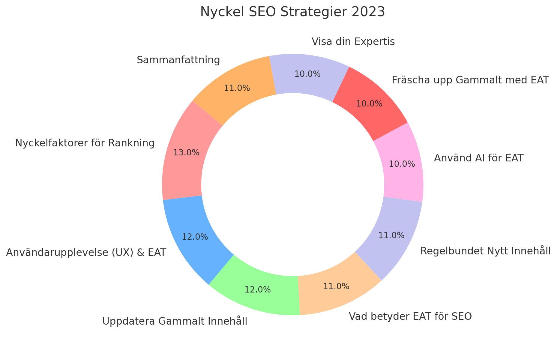 SEO nyckelstrategier